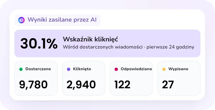Wyniki kampanii wspieranej przez AI ze współczynnikiem kliknięć 30,1%