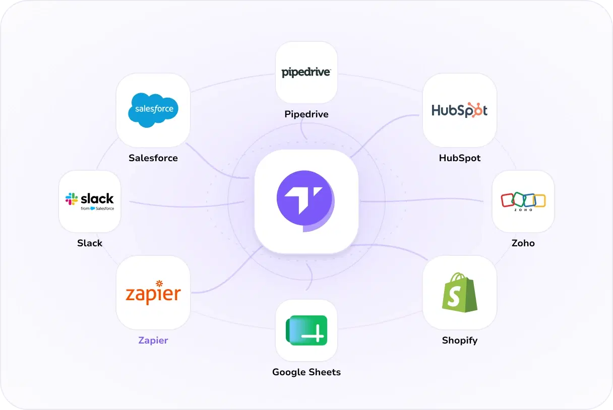 TopMessage połączony z Salesforce, HubSpot, Pipedrive, Zoho, Slack, Zapier, Google Sheets i Shopify