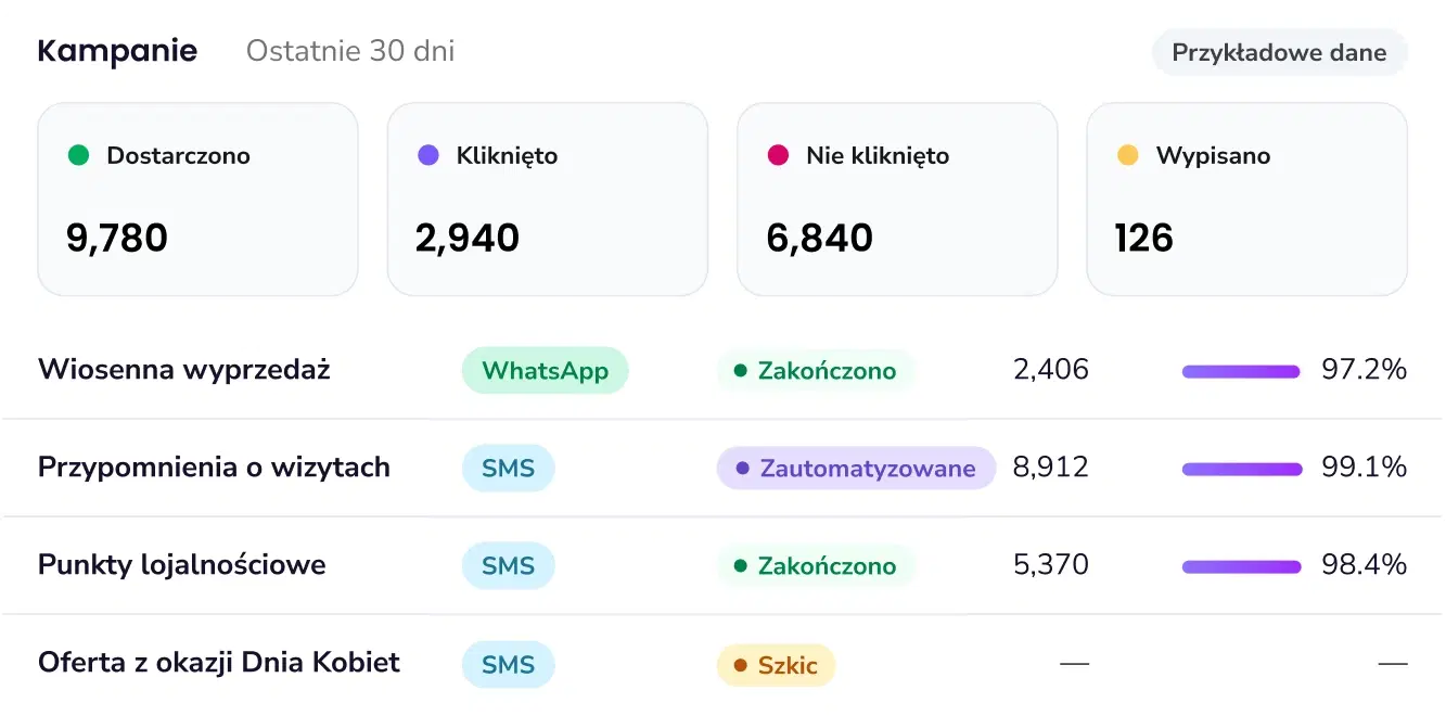 Panel kampanii ze statystykami dostarczeń, kliknięć i rezygnacji dla każdej kampanii