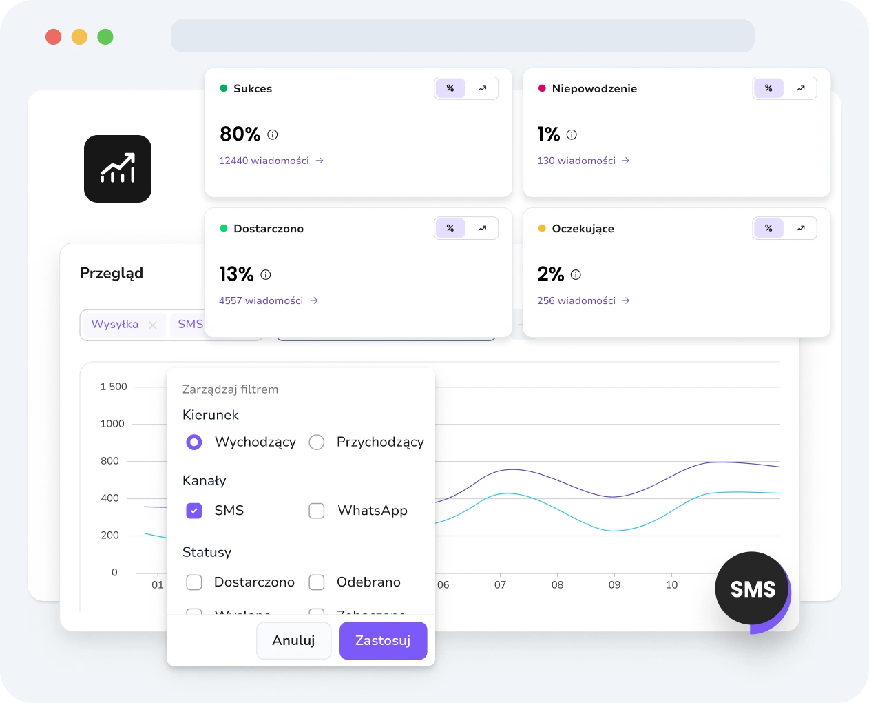 Zrzut ekranu interfejsu TopMessage wyświetlającego analitykę SMS ze statusem wiadomości, wglądem w wydajność i śledzeniem zaangażowania.