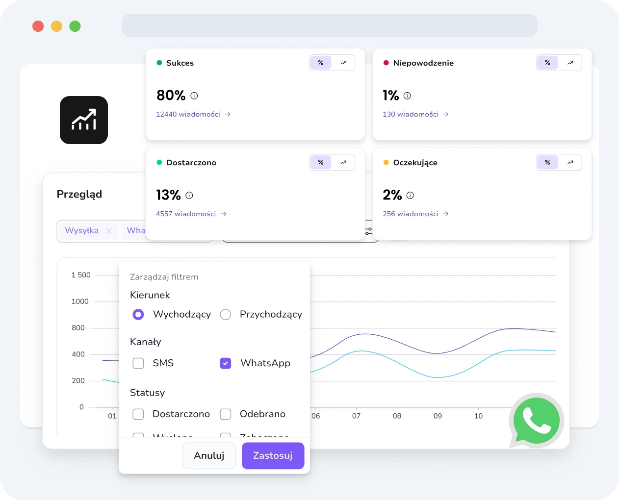 Zrzut ekranu interfejsu TopMessage wyświetlającego analitykę WhatsApp ze statusem wiadomości, wglądem w wydajność i śledzeniem zaangażowania.