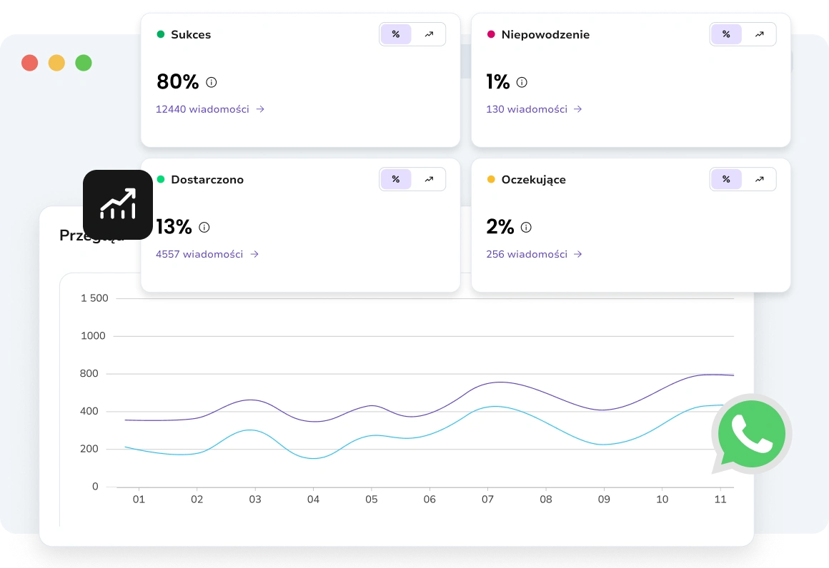 Szczegółowa analiza wydajności poszczególnych wiadomości, w tym dostarczenia, otwarć i zaangażowania.