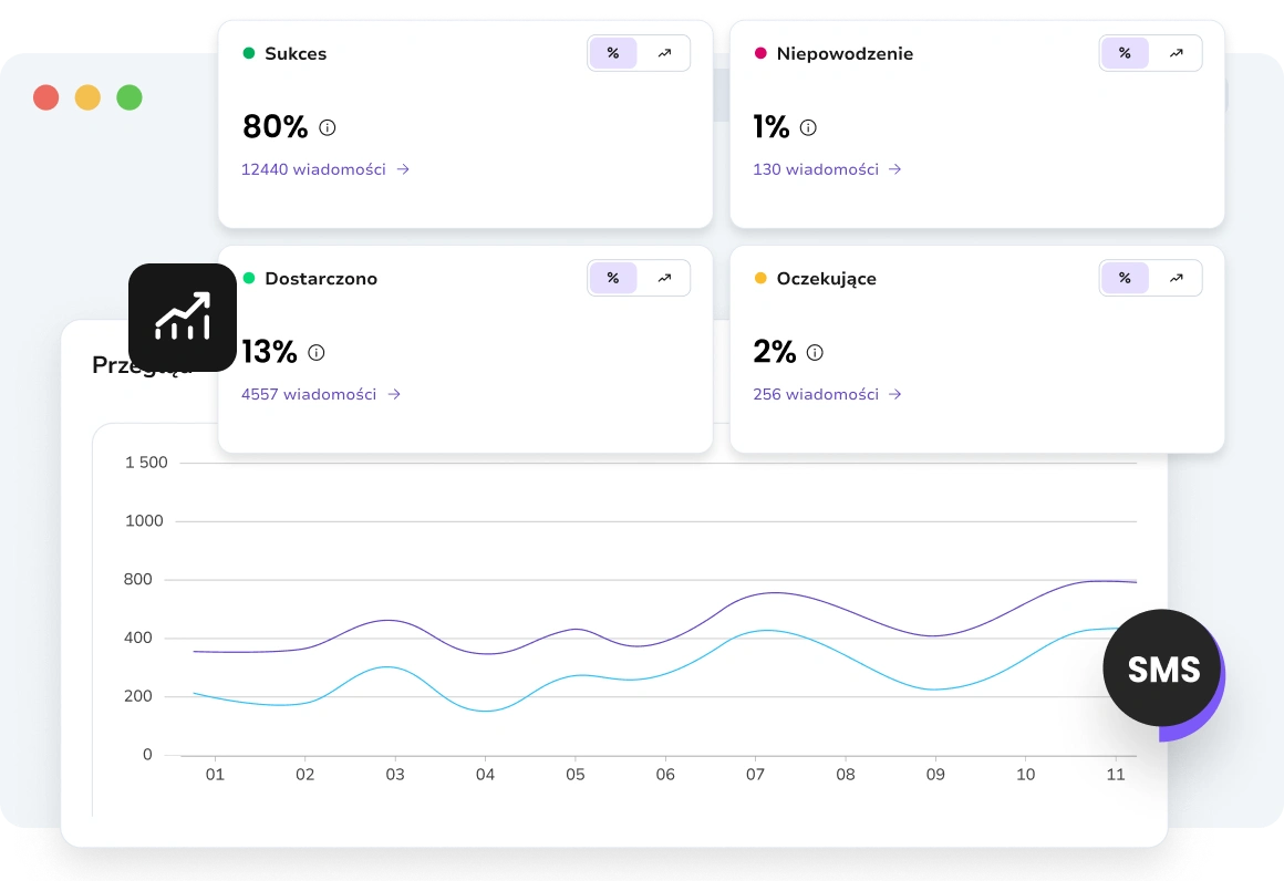 Szczegółowa analiza wydajności poszczególnych wiadomości SMS, w tym dostarczenia i zaangażowania.