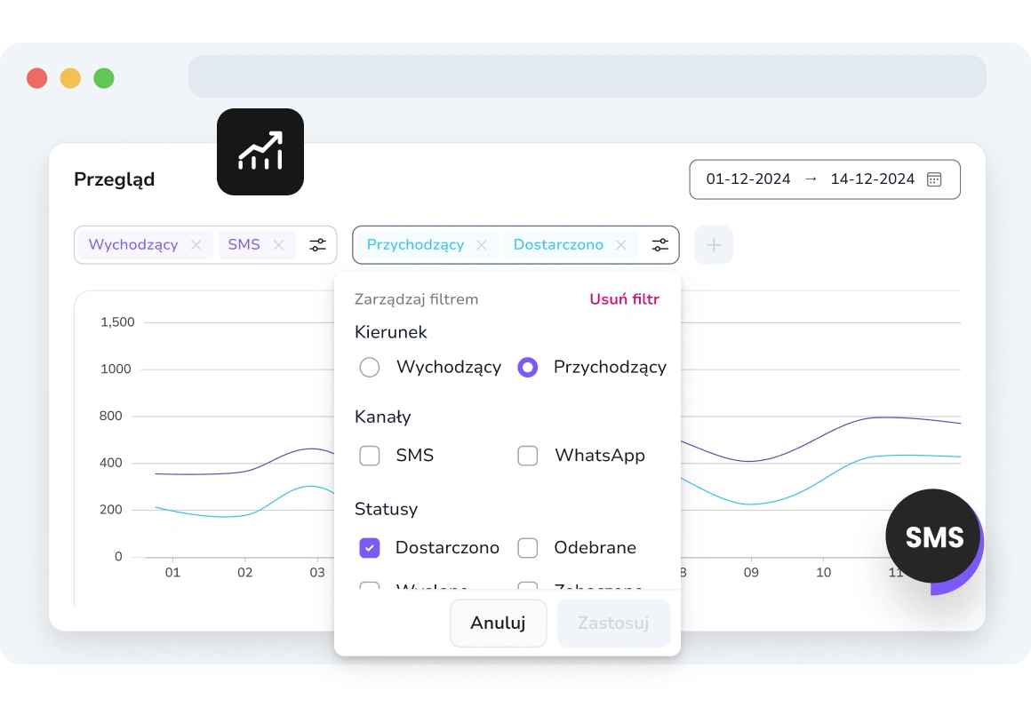 Wielowymiarowy raport wydajności SMS w czasie, geografii i segmentach klientów.