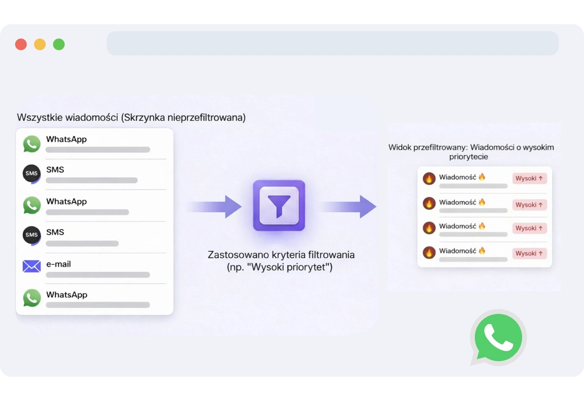 Widok panelu wyświetlający przefiltrowane wiadomości WhatsApp, z najważniejszymi rozmowami na szczycie listy.
