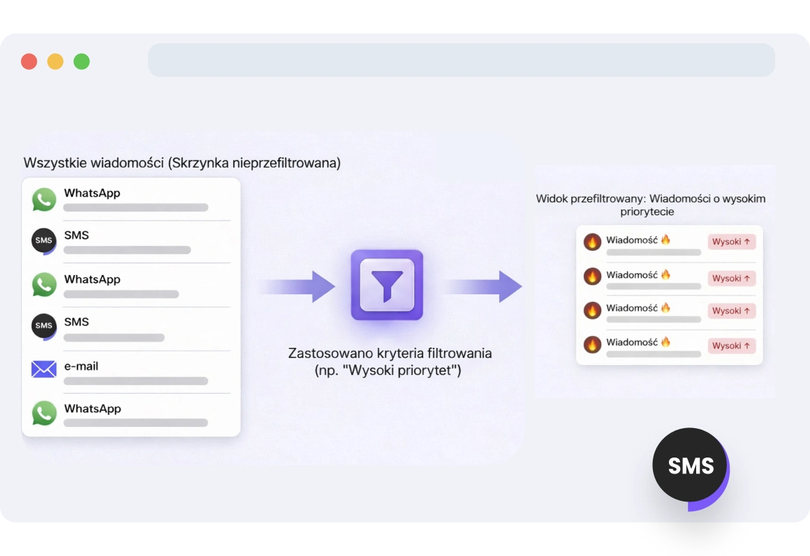 Widok skrzynki przefiltrowany według priorytetu SMS, wyróżniający najważniejsze wiadomości.