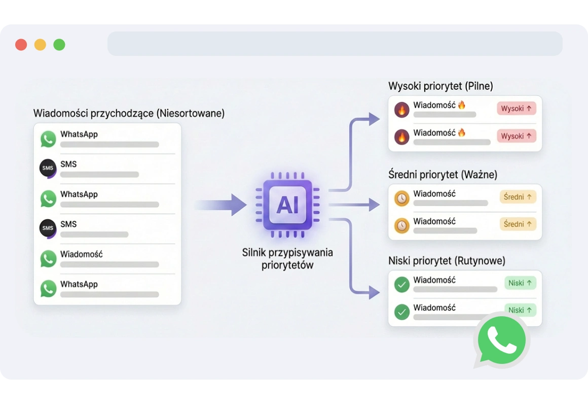 Interfejs pokazujący wiadomości WhatsApp z przypisanymi priorytetami, pomagający zespołom w skutecznym zarządzaniu czasem.