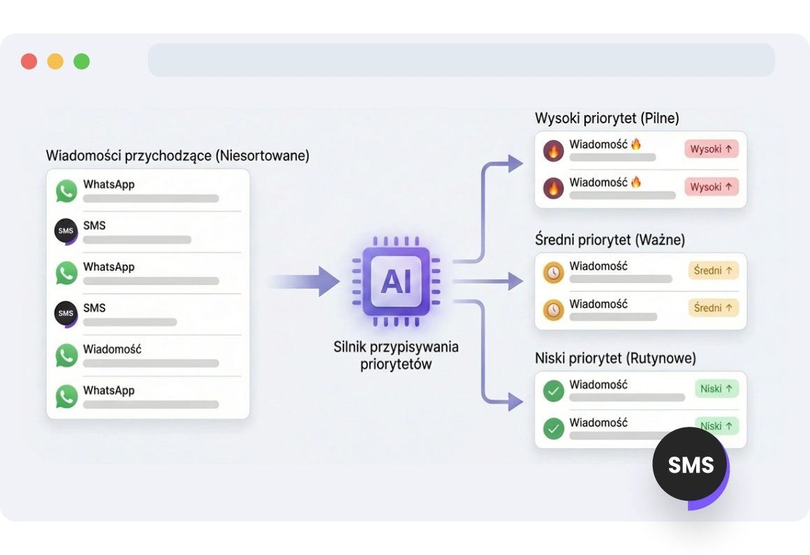 Panel wyświetlający wiadomości SMS z przypisanymi poziomami ważności, pozwalający użytkownikom na regulację pilności.