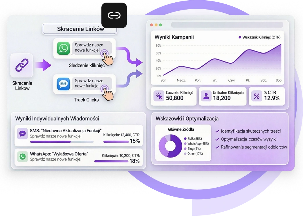 Zrzut ekranu panelu skracania linków TopMessage pokazujący analitykę, śledzenie kliknięć i skrócone adresy URL wiadomości.