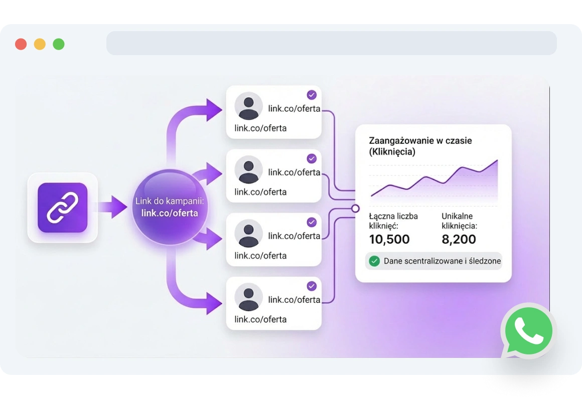 Panel statycznych linków WhatsApp w TopMessage pokazujący analitykę śledzonych linków.