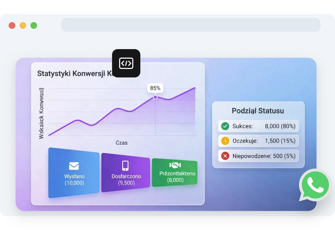 Zrzut ekranu panelu TopMessage wyświetlający statystyki konwersji kodów, w tym wskaźniki sukcesu weryfikacji, wydajność doręczeń i przyczyny niepowodzeń.