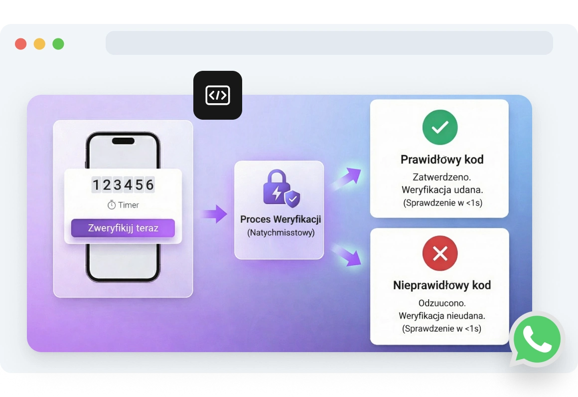Zrzut ekranu panelu pokazujący zasięg TopMessage WhatsApp OTP API w ponad 190 krajach, wspierający ponad 80 języków w procesie weryfikacji.