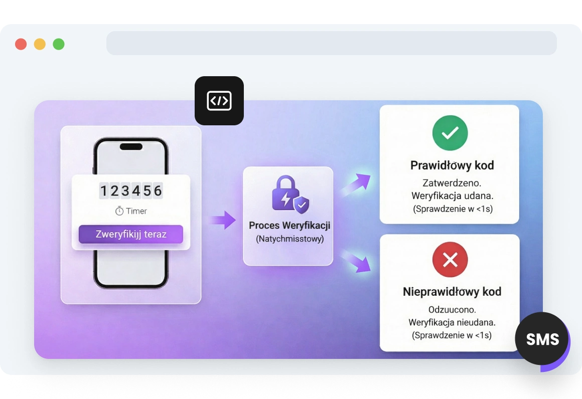 Zrzut ekranu interfejsu TopMessage wyświetlający kody weryfikacyjne SMS generowane, dostarczane i walidowane natychmiastowo w czasie rzeczywistym.