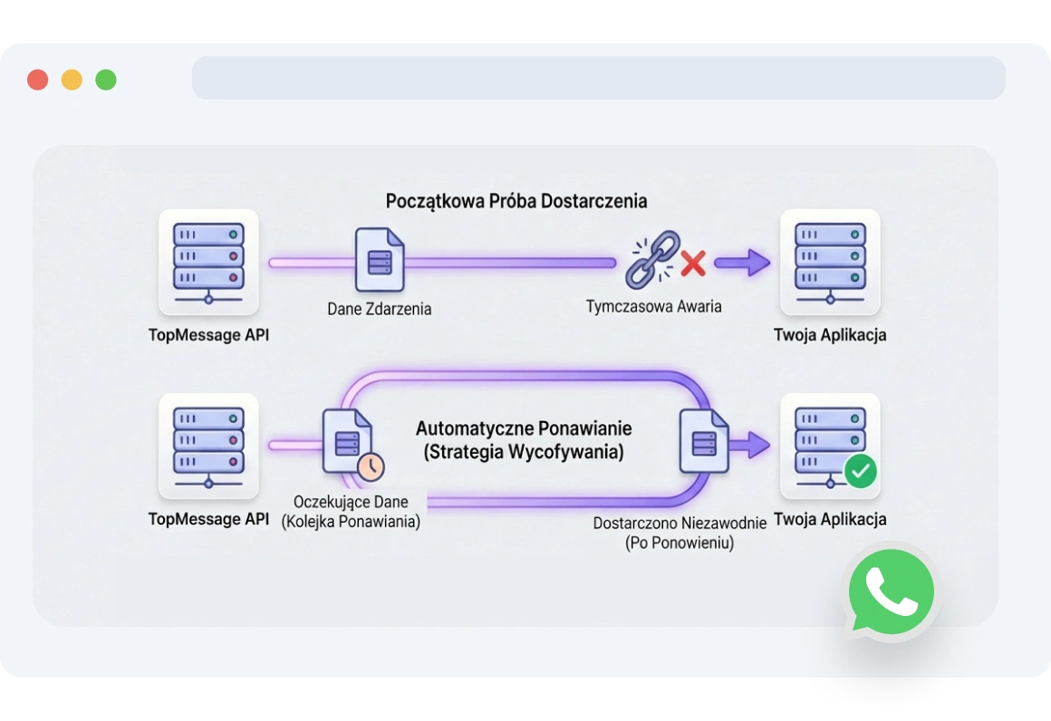 Diagram pokazujący, jak TopMessage automatycznie ponawia nieudane próby dostarczenia webhooków WhatsApp z powodu problemów z siecią lub serwerem.