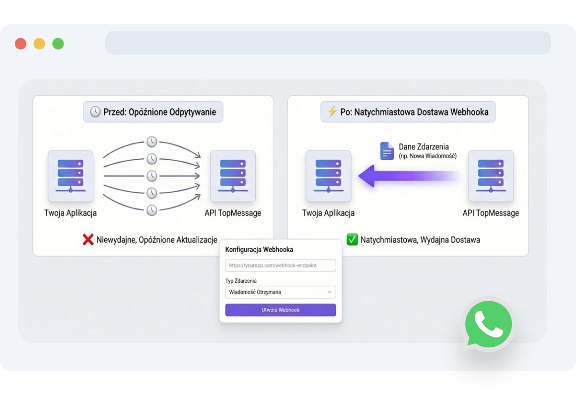Panel pokazujący, jak TopMessage przesyła aktualizacje WhatsApp w czasie rzeczywistym do aplikacji, eliminując ręczne odpytywanie.