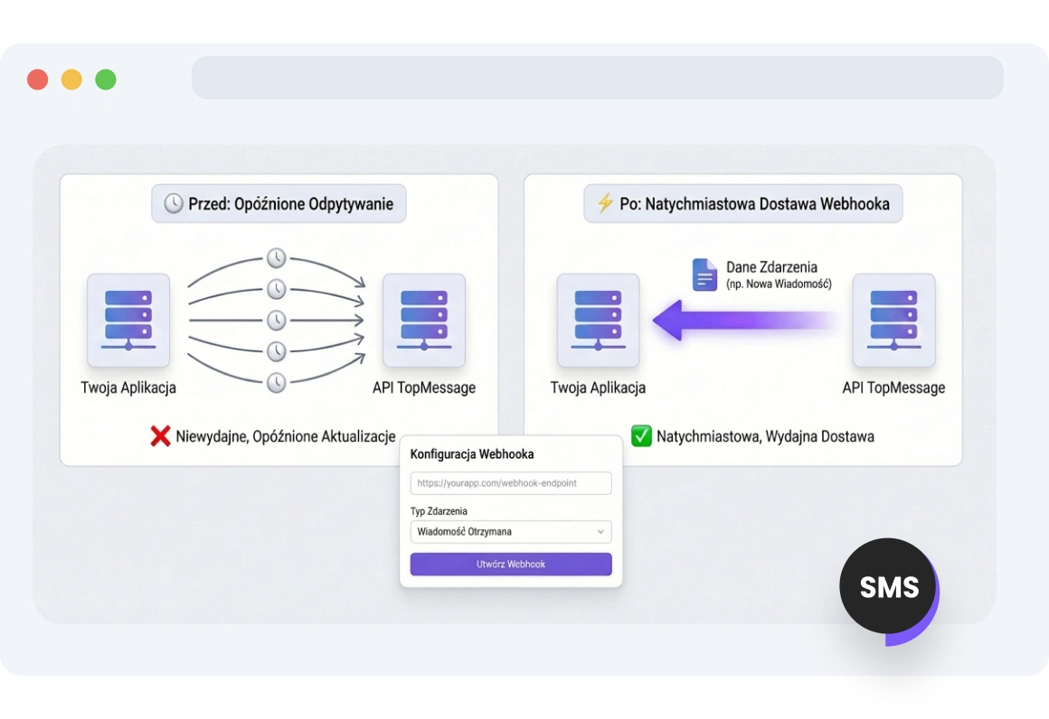 Panel wyświetlający webhooki SMS TopMessage wysyłające aktualizacje w czasie rzeczywistym dla każdego zapytania klienta lub doręczenia wiadomości.