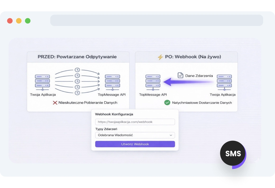 Zrzut ekranu interfejsu TopMessage pokazujący zautomatyzowane przepływy pracy SMS wyzwalane przez dane zdarzeń webhook na różnych platformach.