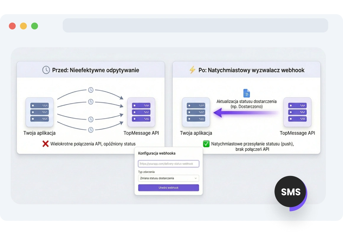 Interfejs pokazujący, jak webhooki SMS TopMessage natychmiast aktualizują aplikację przy zmianie statusu SMS.
