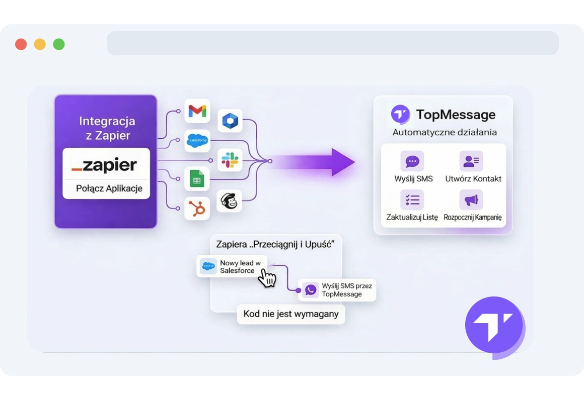 Zrzut ekranu kreatora przepływu pracy Zapier pokazujący zautomatyzowane integracje między TopMessage a połączonymi aplikacjami.