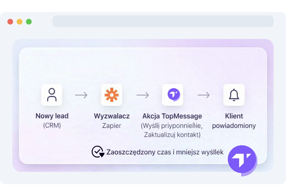Ilustracja zautomatyzowanego przepływu zadań redukującego powtarzalną pracę ręczną przy użyciu Zapier i TopMessage.