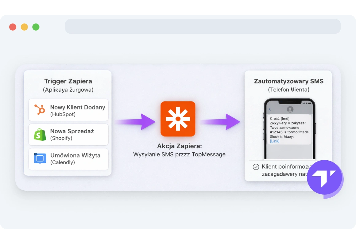 Krok akcji Zapier skonfigurowany do automatycznego wysyłania SMS-ów przez TopMessage w momencie wystąpienia zdarzenia.